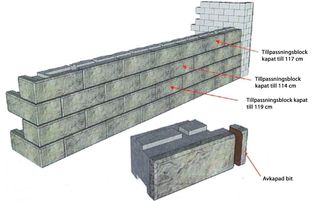 Vid högre murar kommer det löpande förbandet förskjuta sig från centrum med 5 cm för varannan rad. Det påverkar inte murens strukturella funktion. Ett standard hörnblock används för varje rad i muren.