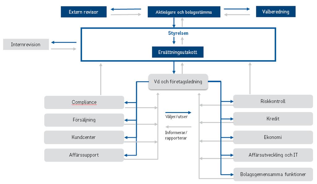 STRUKTUR FÖR STYRNING OCH RAPPORTERING STYRELSENS LEDAMÖTER OCH VERKSTÄLLANDE DIREKTÖR Sven Eggefalk, ordförande Född 1969 Titel: Vd Länsförsäkringar Bank AB Utbildning: Ekonomiexamen (BA) vid North