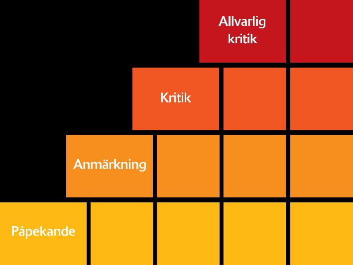 3 Tillsyn och uppföljning Vår tillsyn och uppföljning sker på uppdrag av regeringen eller på eget initiativ efter riskanalyser. Den är huvudsakligen framåtsyftande.