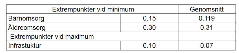 Resultat Finns indikationer på att ökade utgifter för barnomsorg och äldreomsorg korrelerar positivt med tillväxten i