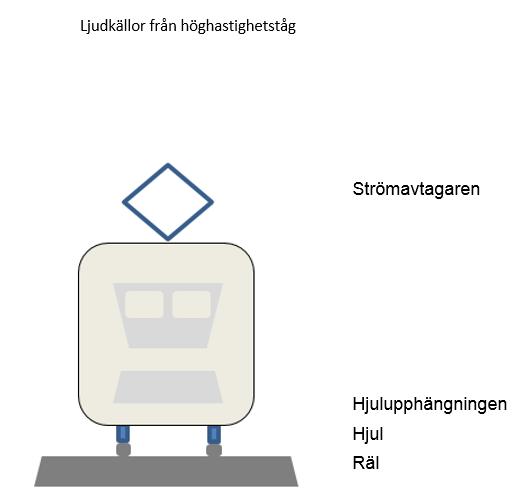 Mölnlycke-Bollebygd som är en del av Götalandsbanan visar dock att strålningen avtar snabbt med avståndet från järnvägen (Trafikverket, 2017b).