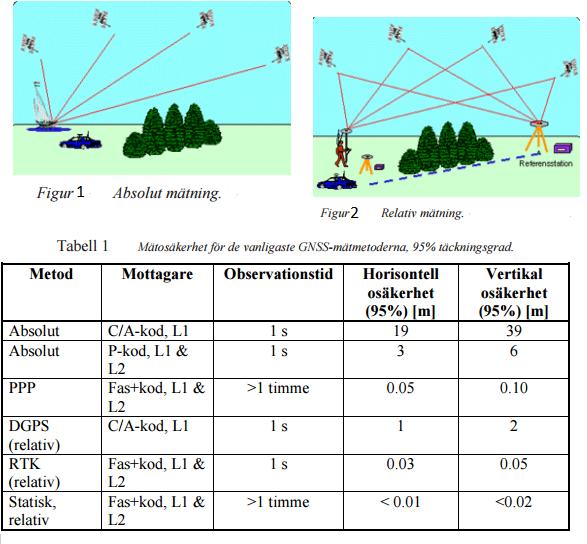 generellt för enklare typer av navigering för fordon. För kartläggning är mätosäkerheten alldeles för stor för att användas.