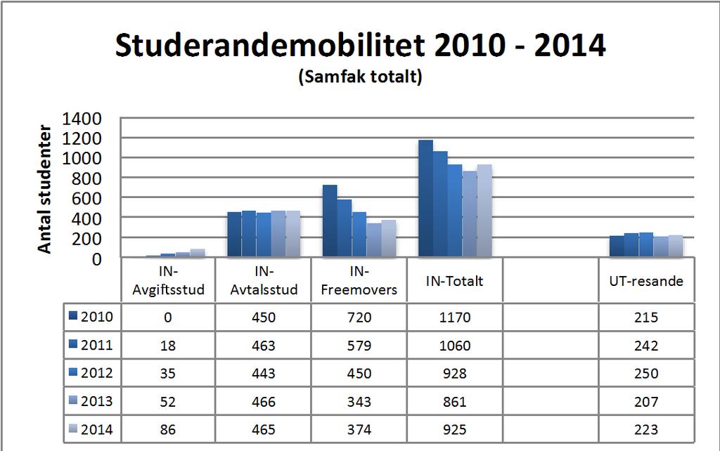 17 Visionsmål 2.4: Andelen inresande internationella studenter har ökat till 1.