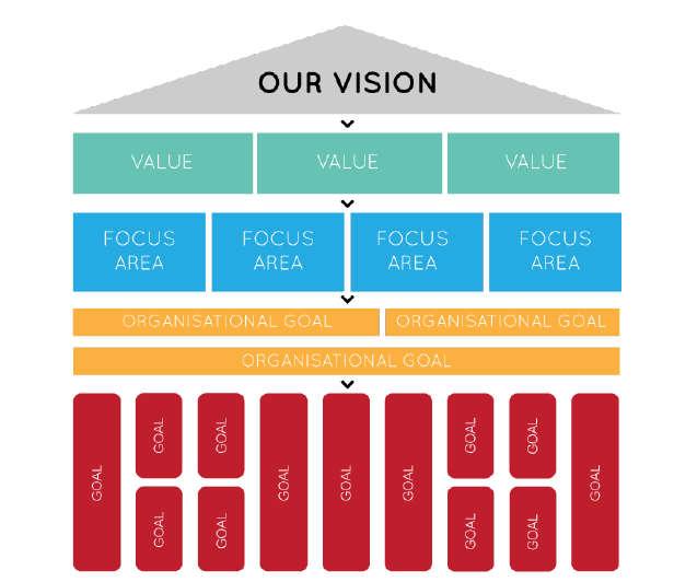 Vision Värdegrund (values) Fokusområden (strategiska områden som ska föra oss mot visionen) Strategiska mål (mer