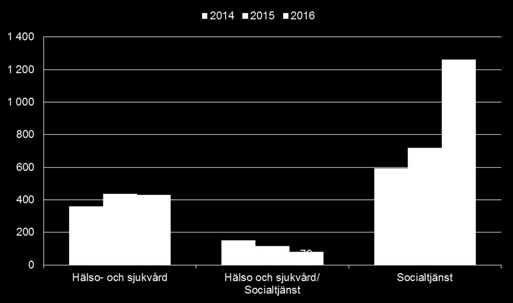 Initiativärende angående tillsyn av verksamhet Siffrorna för socialtjänst påverkas av den nya processen Anmälan till IVO. Inom HS har 57 av 484 beslut varit med krav på åtgärder (12 %).