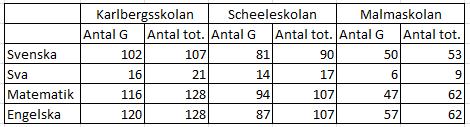 Bilaga 1 Kunskapsresultat i tabellform