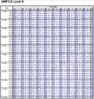 Percentiler för GMFCS II Förtydligande Från den ålder då kurvan planar ut kan man jämföra percentil i de två senaste bedömningarna: Om resultatet gått ner mer än 15 percentiler bör barnet följas