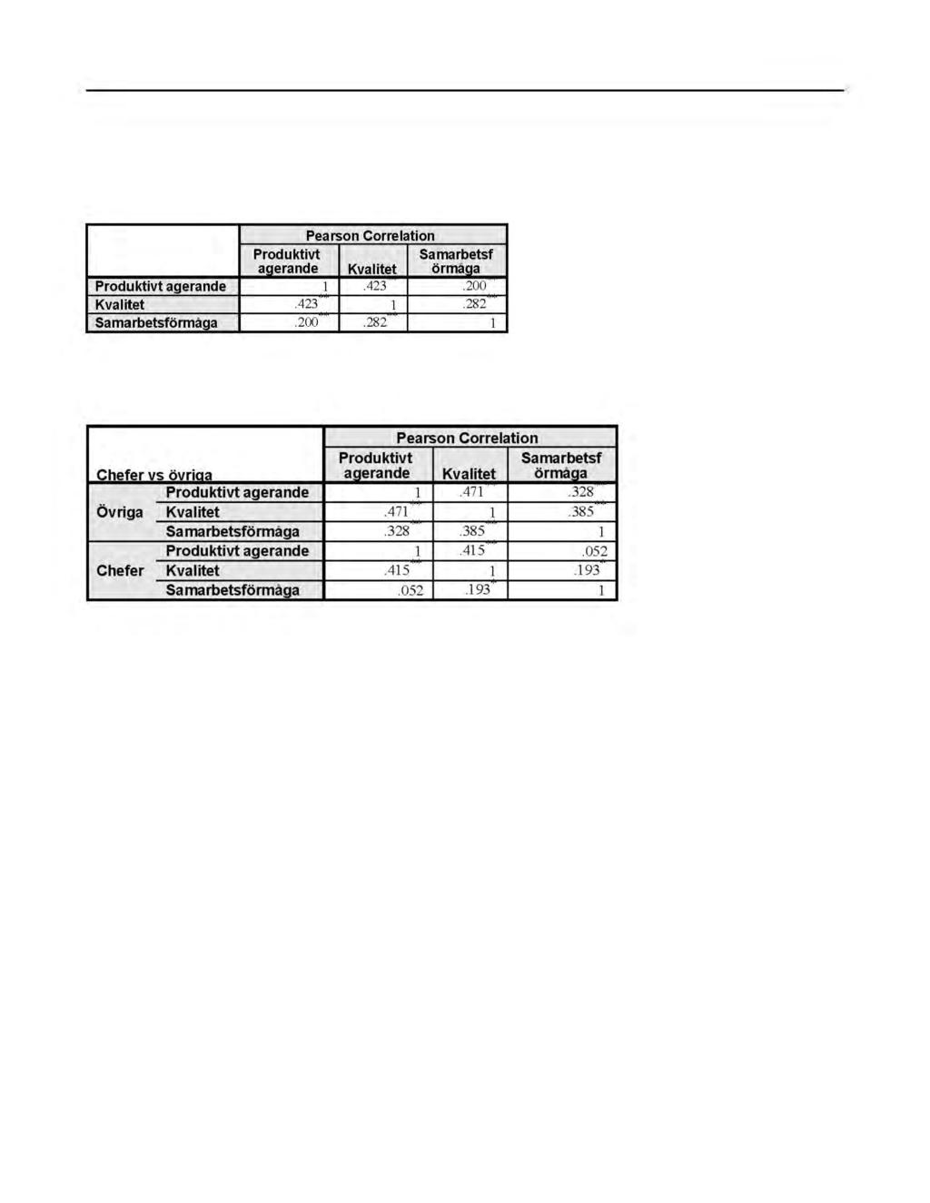 BILAGA B (forts) Korrelationer mellan Kriterier Pearson Correlation Produktivt Samarbetsf agerande Kvalitet örmåga Produktivt agerande 1.423.200 