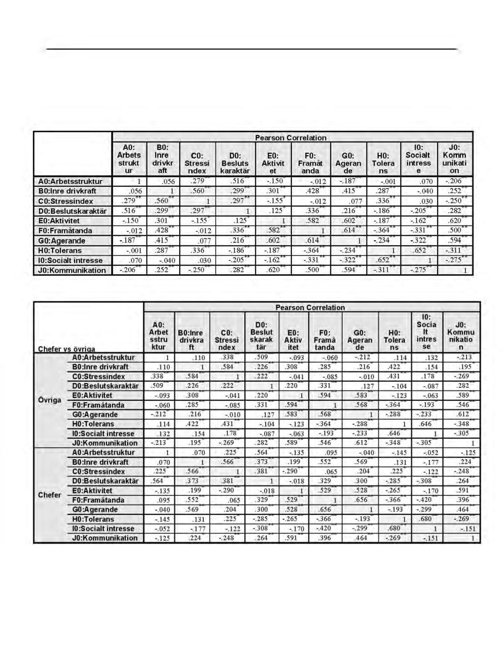 BILAGA B (forts) Korrelationer mellan Prediktorer Pearson Correlation AD: BO: 10: JO: Arbets Inre CD: DO: ED: FO: GO: HO: Socialt Komm strukt drivkr Stressi Besluts Aktivit Framåt Ageran Tolera