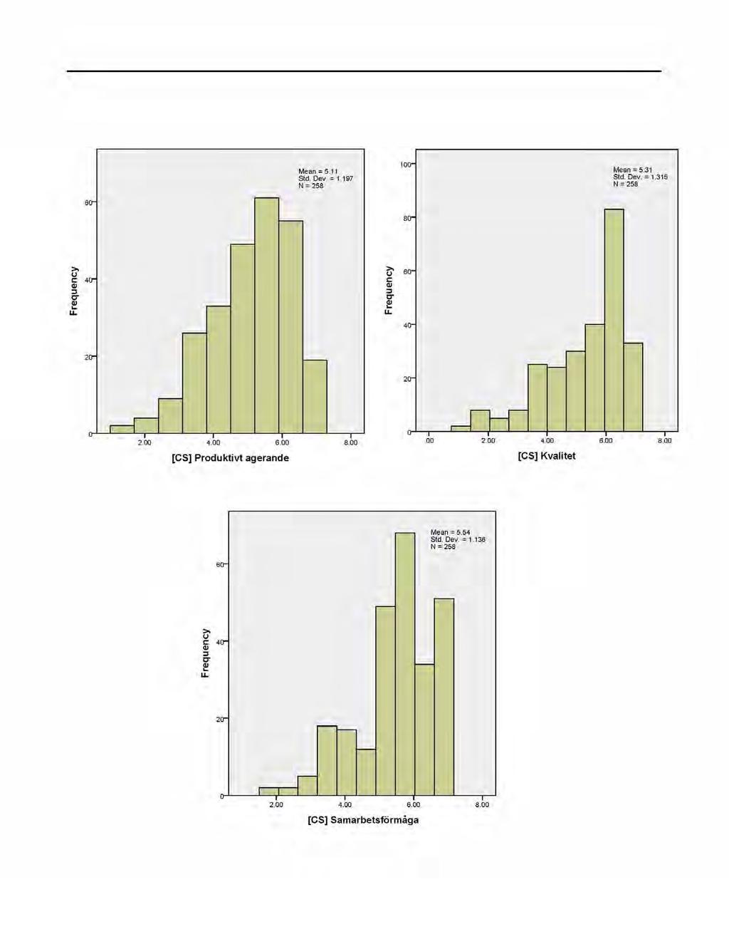 BILAGA C: HISTOGRAM FÖR KRITERIER OCH PREDIKTORER Kriterier index för chefsskattningar Mean ""5." Slo. Oev. 1.1ijl N:258 '00 Mesn " 5.31 Sid. Oev. : 1.