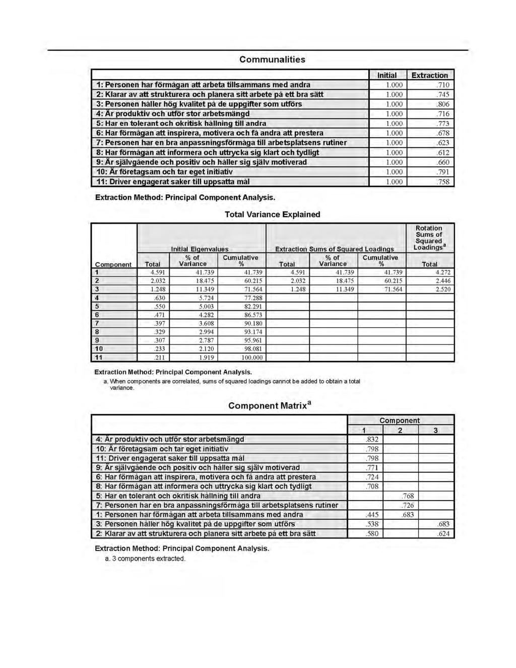 BILAGA D1: FAKTORANALYS* AV CHEFSSKATTNINGAR (KRITERIER) Not*. Laddningar <.40 visas inte i tabellerna. Communalities Initial Extraction 1: Personen har förmågan att arbeta tillsammans med andra 1.
