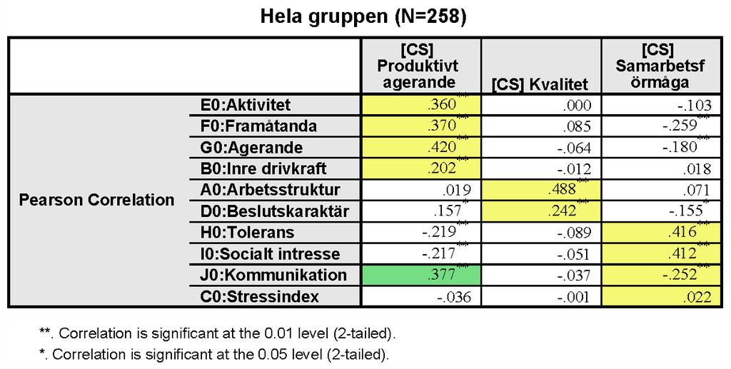 Gula och gröna (huvudskala J0) markeringar