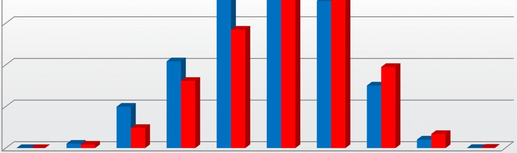 Åldersfördelningen Orden totalt 2004 och 2014 medelåldern ökar 14000 12000 10000 8000