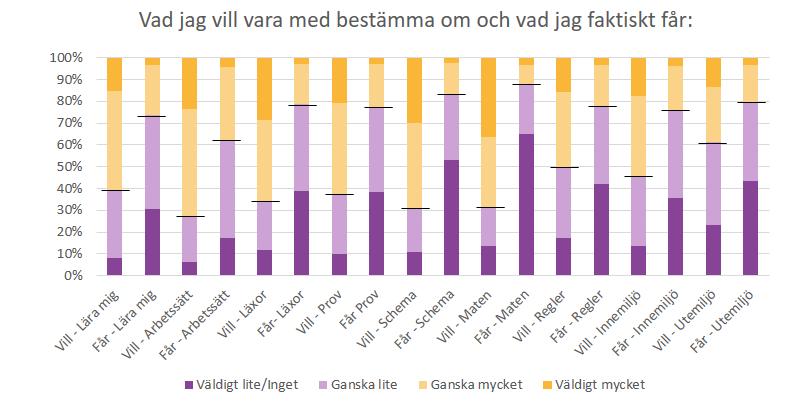 Inflytande Frågorna kring inflytande i skolan är nya för 2017. Eleverna uppger att de vill vara med och bestämma i högre omfattning än vad de anser att de får vara med och bestämma.