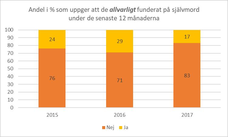 Frågan om självmord är omformulerad är i årets undersökning uttryckt Har du under de senaste 12 månaderna känt dig så deppig att du allvarligt funderat på självmord?