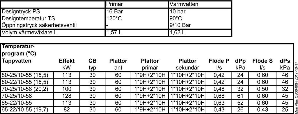 18 Teknisk data och