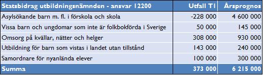 2 (8) Särskilda uppdrag Kommunfullmäktige gav utbildningsnämnden följande särskilda uppdrag under : a. kartlägga skolornas PRAO-verksamhet. b.