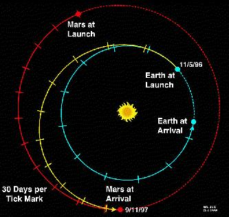 Radiosignalerna riktas mot jorden med hjälp av 2,1 meters parabolantennen. Sändarnas uteffekt är förvånansvärt liten, 12 watt, mindre än den för billyktor trots det stora avståndet.