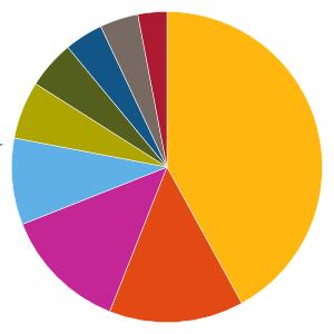 Typ av värdepapper Huvudkategorin finansiella instrument i fonden utgörs av aktier och aktierelaterade instrument.