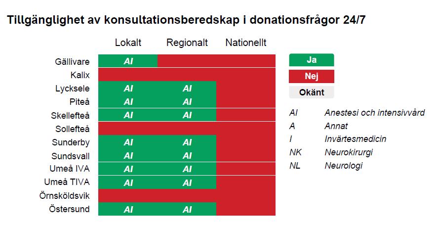 3.2. Redovisning av mätetal vävnadsdonation lokalt och regionalt 4. Informationsinhämtning och samverkan 4.1.