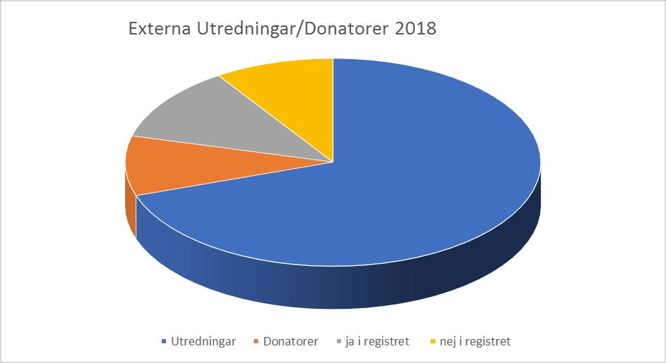 Vävnadsutredningar gjorda i Umeå