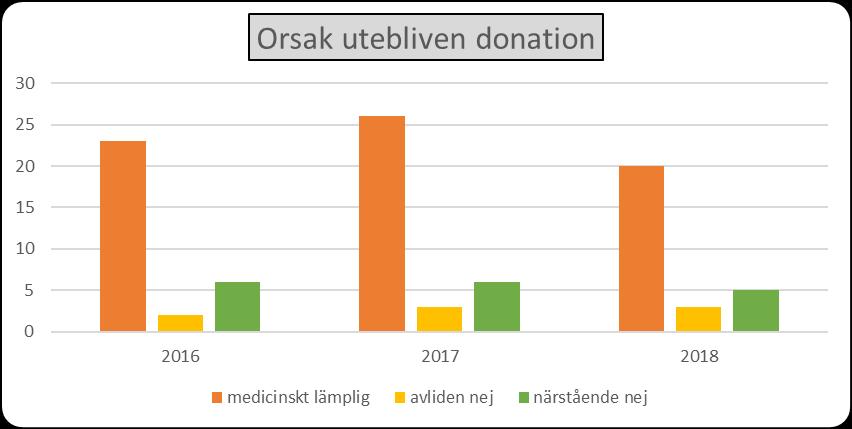 Östersund 4 donatorer där 3 kunde donera organ 2.1.2. Nyttjande av regionala resurser för donatorer i regionen 1.1.1.1. Angiografi Nej 1.1.1.2. Övriga resurser 2.2. Vävnader, se även bilaga 1 och 2 2.