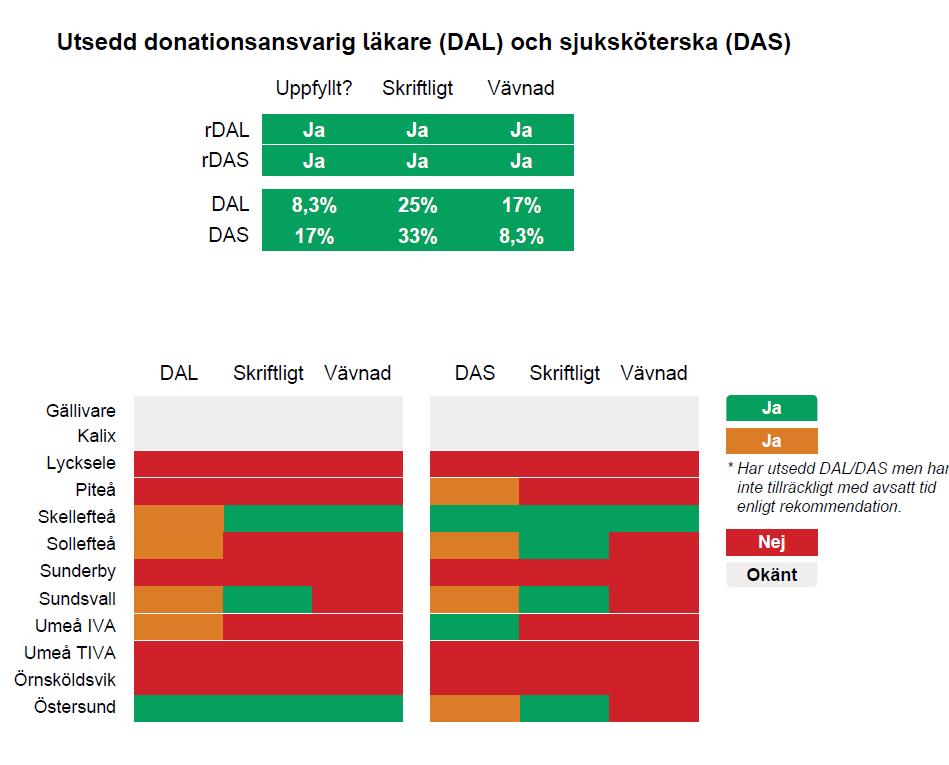 Ö-vik 0 Hjärtklaffar NUS 2 RMV 1 Långa rörben Östersund 6 3.