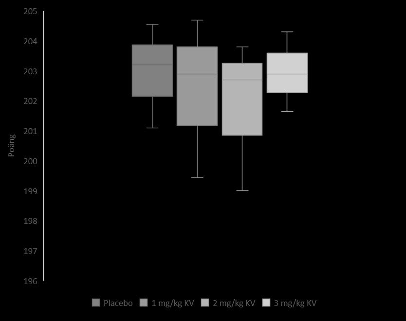 Figur 1. Medianvärde och kvartilavstånd för totalpoäng under de fyra olika koffeindoseringarna (placebo, 1 mg/kg KV, 2 mg/kg KV och 3 mg/kg KV).