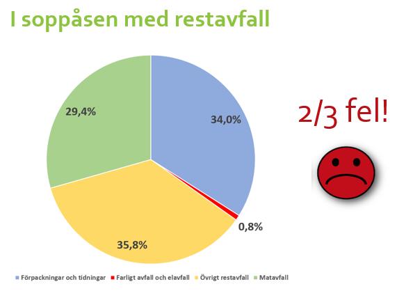 Bild 1: Innehållet i restavfall från hushåll i