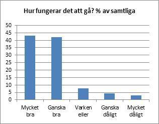 67 Figur 41 Pendlingssätt, Pendlare till arbete eller studier i Västra Götaland 2014, % Anm: Tio procent motsvarar ungefär 100 000 pendlare, n=1723 Det fungerar bra för de allra flesta att gå, cykla