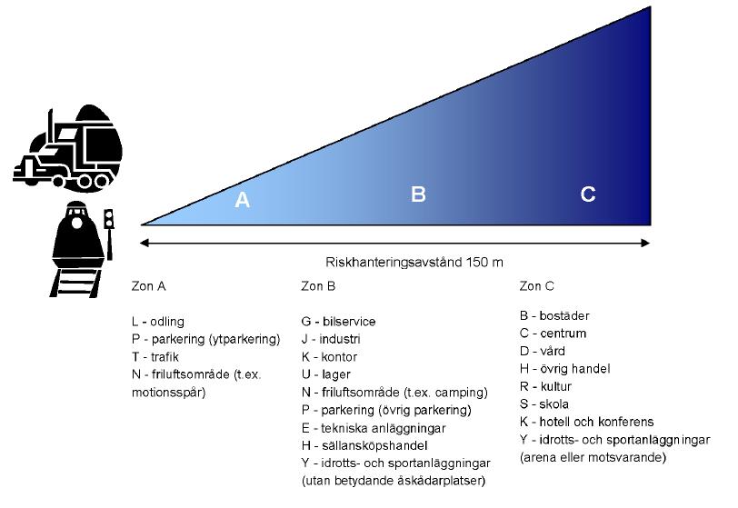 etableras minst 70 m från riskkällan (järnvägen) och att vård, kontor, hotell etc. bör etableras minst 150 m från riskkällan.
