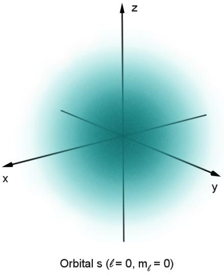 =0 Tillstånd: (n, l, m l )=(1, 0, 0) 1s