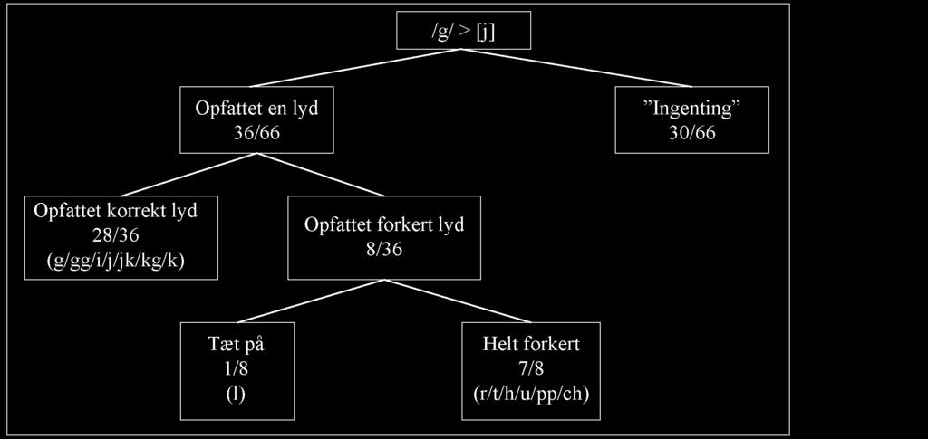 4.3 Svækkelsen /g/ efter fortungevokaler > [j] i ordene lager og løg 4.3.1 Fonemniveau Figur 5 Analyse på fonemniveau af trækket /g/ > [j] i ordene lager og løg.