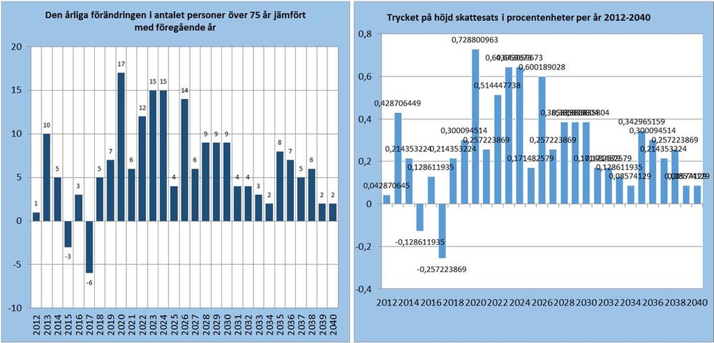 4.5.3. Effekterna av åldrandet 1 Åldrandet i Mörskom är som kraftigast under åren 2020 2025. De kumulativa kostnaderna för servicestrukturen är stora. 4.5.4. Förändringen av skattefinansieringen och