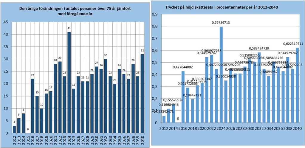 4.6.2. Beräknad befolkningstillväxt 1 Kommunens namn: Borgnäs Kommunnummer 611 Förändring 2011-2040 2011 Andel 2020 Andel 2030 Andel 2040 Andel st.