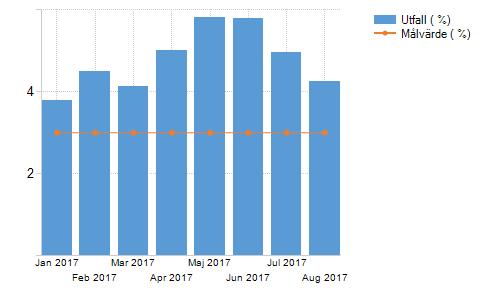 Personal Antal anställda Tillsvidareanställda Visstidsanställda Kvinnor Män Totalt Kvinnor Män Totalt 133 75 208 21 14 35 Totalt 133 75 208 21 14 35 Sjuktillfällen, upprepad korttidsfrånvaro