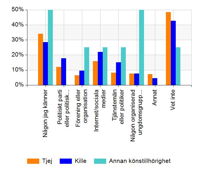 D4b. Till vem eller vart vänder du dig om du vill påverka något i din kommun?