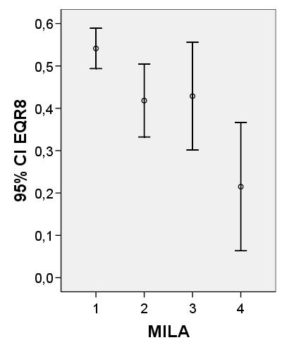 EQR8 i relation till surhet klassat via