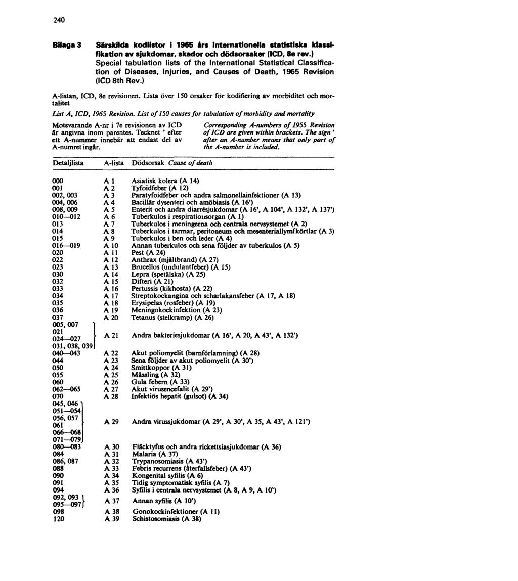 240 Bilaga 3 Särskilda kodlistor i 1965 års internationella statistiska klassifikation av sjukdomar, skador och dödsorsaker (ICD, 8e rev.