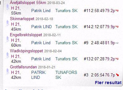 Patrik Lind segrade till slut sex sekunder före Oskar Kanmert Gustafsson och tredjeplatsen belades av Fredrik Gustafsson. DM-stafett Sörmland arrangerades inte den gångna säsongen.