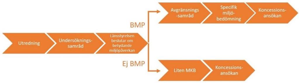 sedan 1 januari 2018 två typer av samråd, ett inledande så kallat undersökningssamråd som i vissa fall följs av ett så kallat avgränsningssamråd.