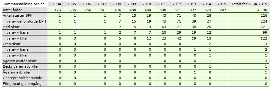 BPH-ÖVERSIKT AMERICAN STAFFORDSHIRE TERRIER BPH-översikten (tabellen nedan, daterad 20150922) redovisar antalet hundar som fötts under ett år och hur många av dessa som har genomförd BPH, om de