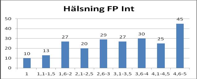 Beräkningsmodellen för Hälsning NP Intresse medger endast heltal x-axel=beräknat spindelvärde y-axel=antal hundar FP= främmande person (Moment 1) NP= närmande person (Moment 6) Studerar man