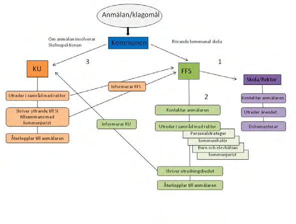 25 (25) Klagomål enligt skollagens 4 kap. 8 samt anmälningar om kränkande behandling enligt skollagen 6 kap.