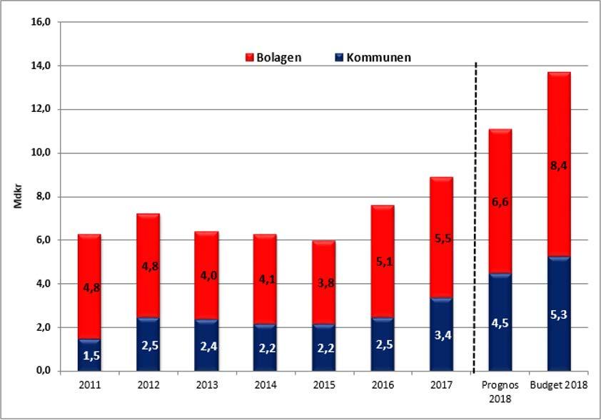 Sett till et beräknas koncernens investeringar uppgå till 11,1 mdkr 2018, vilket skulle innebära en ökning med 2,2 mdkr jämfört med föregående år.