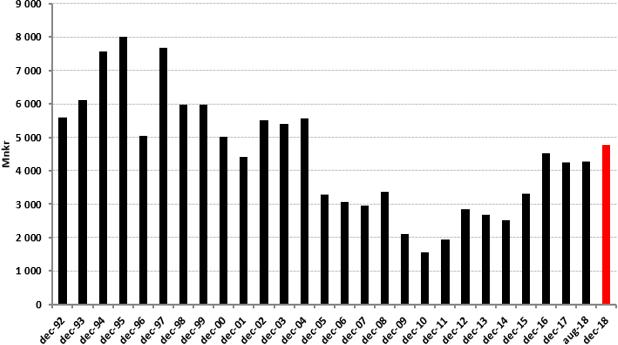 förklaras av betydligt högre reavinster än tidigare. Dels har utdelningen från Stadshus AB avseende 2017 om 767 mnkr reglerats likvidmässigt under 2018.