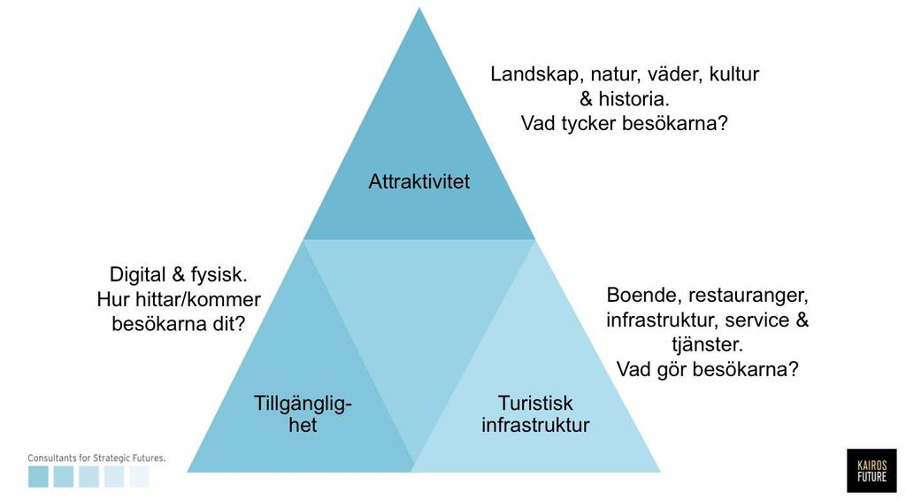 KAIROS FUTURE Consultants for Strategic Futures NULÄGESANALYS Studier visar att följande framgångsfaktorer skapar en attraktiv plats som också ger positiva ekonomiska avtryck i platsens utveckling: