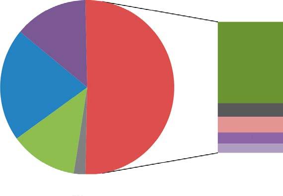 till sammans ger negativ miljöpåverkan och minskad lönsamhet för j ordbrukaren.