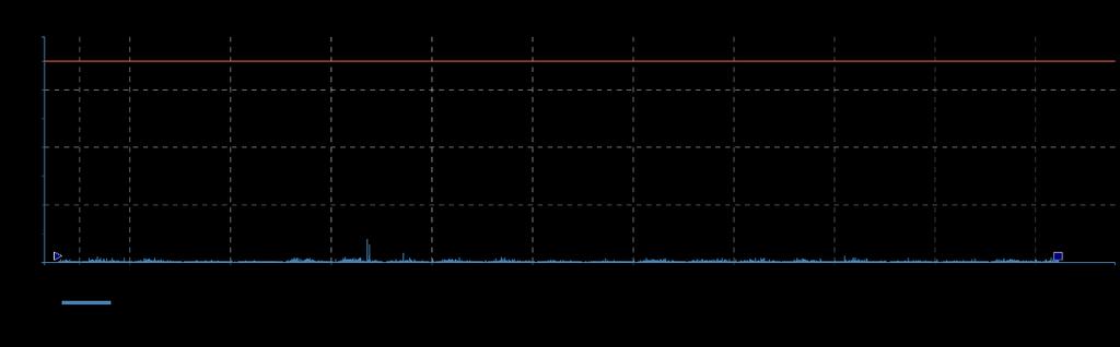 4.1.2 Risk för skada på byggnad Figur 5. Uppmätt vibrationshastighet i mm/s PEAK över tid. Röd linje visar riktvärde för när det föreligger risk för skada på byggnad. Tabell 3.