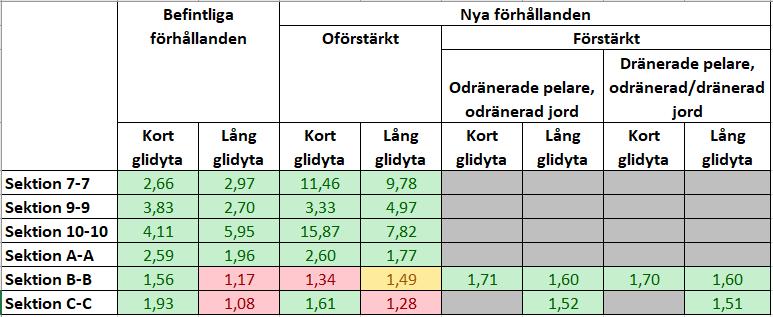 Beräknings PM Stabilitet och sättningar Veddesta :, Järfälla kommun G -- s () Tabell. Resultat totalsäkerhet stabilitetsberäkningar.